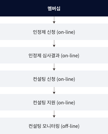 멤버십 다이어그램