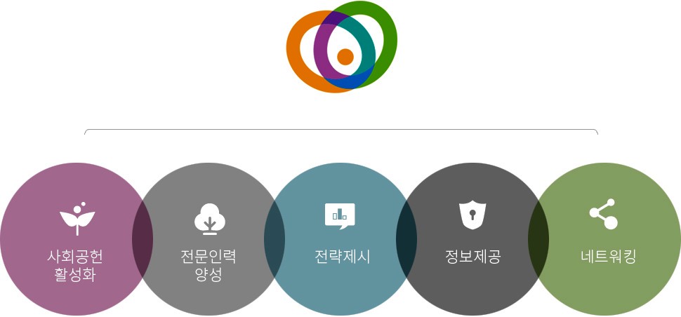 사회공헌 활성화, 전문인력양성, 전략제시, 정보제공, 네트워킹