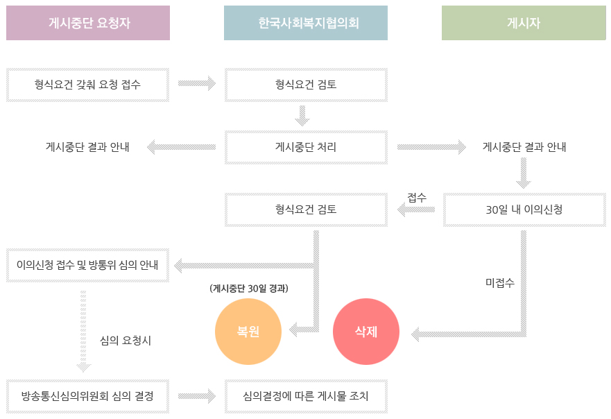 게시중단 요청자가 형식에 갖춰 한국사회복지협의회에 접수를 하면 한국사회복지협의회에서 형식요건을 검토한 후 게시중단 처리를 하며 게시중단 요청자는 게시중단 결과를 안내받습니다. 마찬가지로 게시자도 게시중단 결과를 안내 받고 30일 내 이의신청을 하면 삭제되거나, 한국사회복지협의회에서 형깃요건을 검토 후 복원 및 이의 신청 접수 및 방통위 심의 안내 후 심의결정에 따른 게시물을 조치합니다.